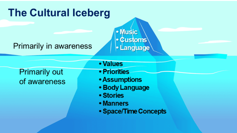 An illustration of the cultural iceberg, depicting visible and hidden aspects of culture beneath the surface. Bold letters: The Cultural Iceberg; Below white clouds but above the water to the left of the iceberg: Primarily in awareness; On the iceberg, a bulleted list: Music, Customs, Language; On the iceberg below the water, to the left of the iceberg; Primarily out of awareness; On the iceberg below the water: Values, Priorities, Assumptions, Body Language, Stories, Manners, Space/Time Concepts;