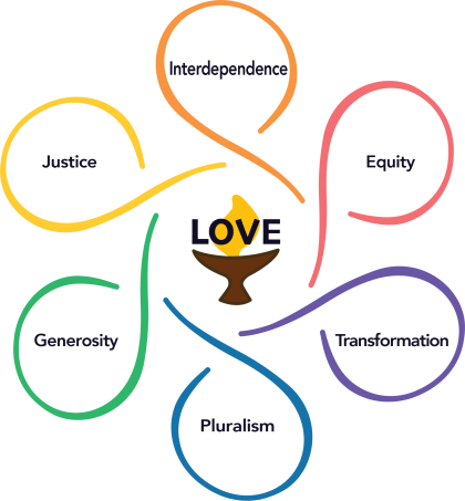 This is an illustration of the UUA eight principles; is a flower type graphic with a chalice of love in the center; each petal represents a value; justice is surrounded by a yellow petal; interdependence surrounded by a orange petal; equity is surrounded by a pink petal; transformation is surrounded by a purple petal; pluralism is surrounded by a blue petal; generosity is surrounded by a green petal.