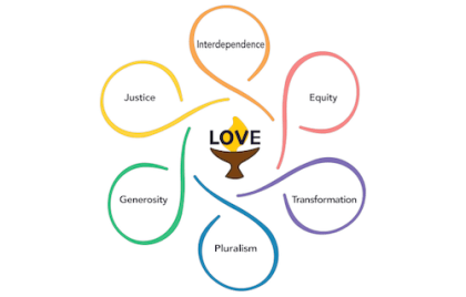 This is an illustration of the UUA eight principles; is a flower type graphic with a chalice of love in the center; each petal represents a value; justice is surrounded by a yellow petal; interdependence surrounded by a orange petal; equity is surrounded by a pink petal; transformation is surrounded by a purple petal; pluralism is surrounded by a blue petal; generosity is surrounded by a green petal.